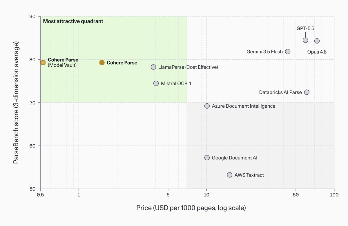 Most attractive quadrant; Cohere Parse (Model Vault); Cohere Parse; LlamaParse (Cost Effective); Mistral OCR 4; Azure Document Intelligence; Google Document AI; AWS Textract; Databricks AI Parse; Gemini 3.5 Flash; GPT-5.5; Opus 4.8; ParseBench score (3-dimension average); Price (USD per 1000 pages, log scale)