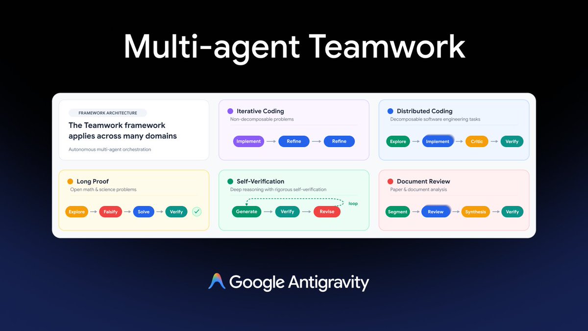 Multi-agent Teamwork; FRAMEWORK ARCHITECTURE; The Teamwork framework applies across many domains; Autonomous multi-agent orchestration; Iterative Coding; Non-decomposable problems; Implement -> Refine -> Refine; Distributed Coding; Decomposable software engineering tasks; Explore -> Implement -> Critic -> Verify; Long Proof; Open math & science problems; Explore -> Falsify -> Solve -> Verify; Self-Verification; Deep reasoning with rigorous self-verification; Generate -> Verify -> Revise; loop; Document Review; Paper & document analysis; Segment -> Review -> Synthesis -> Verify; Google Antigravity