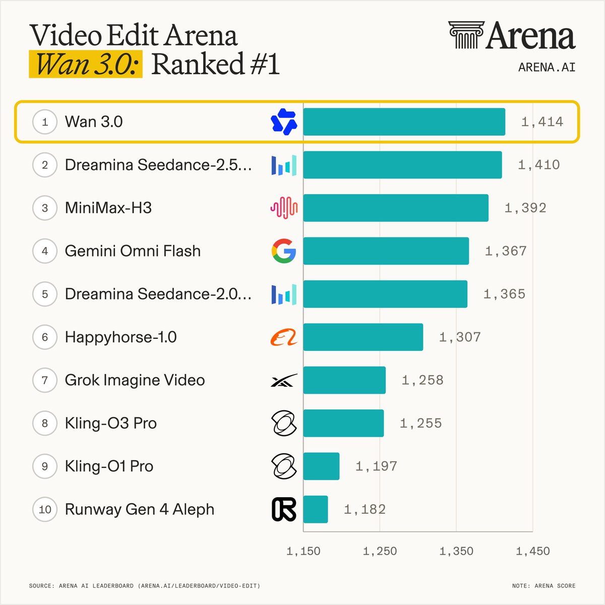 Video Edit Arena Wan 3.0: Ranked #1 1 Wan 3.0 1,414 2 Dreamina Seedance-2.5... 1,410 3 MiniMax-H3 1,392 4 Gemini Omni Flash 1,367 5 Dreamina Seedance-2.0... 1,365 6 Happyhorse-1.0 1,307 7 Grok Imagine Video 1,258 8 Kling-O3 Pro 1,255 9 Kling-O1 Pro 1,197 10 Runway Gen 4 Aleph 1,182