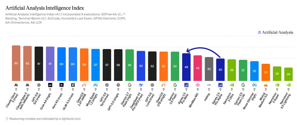Artificial Analysis Intelligence Index; Artificial Analysis Intelligence Index v4.1.1 incorporates 9 evaluations: GDPval-AA v2, τ³-Banking, Terminal-Bench v2.1, SciCode, Humanity's Last Exam, GPQA Diamond, CritPt, AA-Omniscience, AA-LCR; Reasoning models are indicated by a lightbulb icon