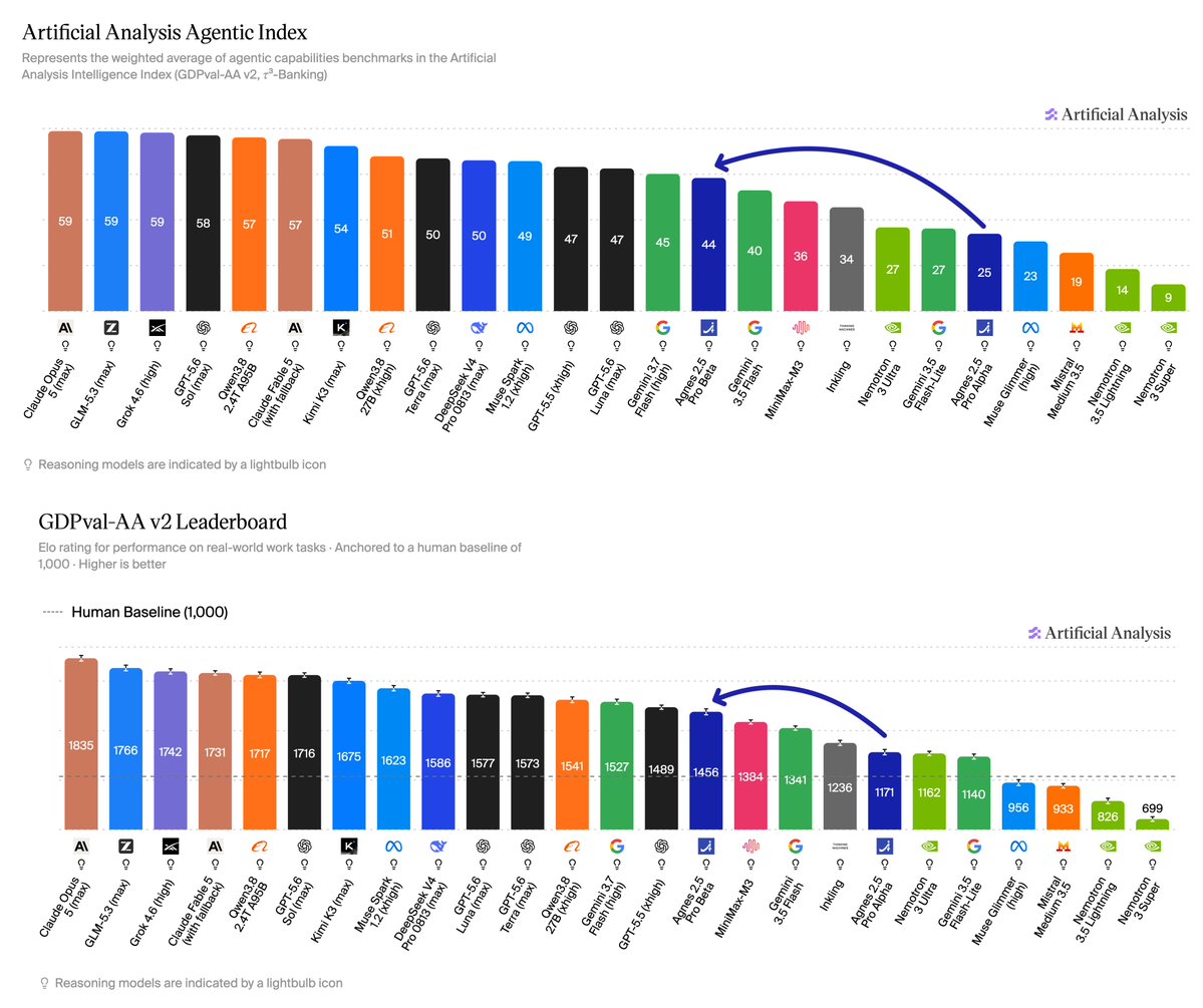 Artificial Analysis Agentic Index; GDPval-AA v2 Leaderboard; Human Baseline (1,000); Reasoning models are indicated by a lightbulb icon
