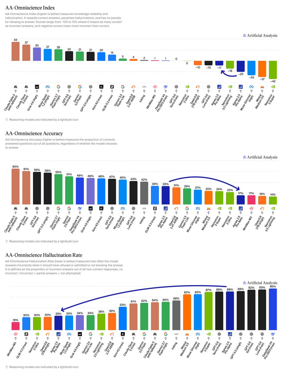 AA-Omniscience Index; AA-Omniscience Accuracy; AA-Omniscience Hallucination Rate; Artificial Analysis