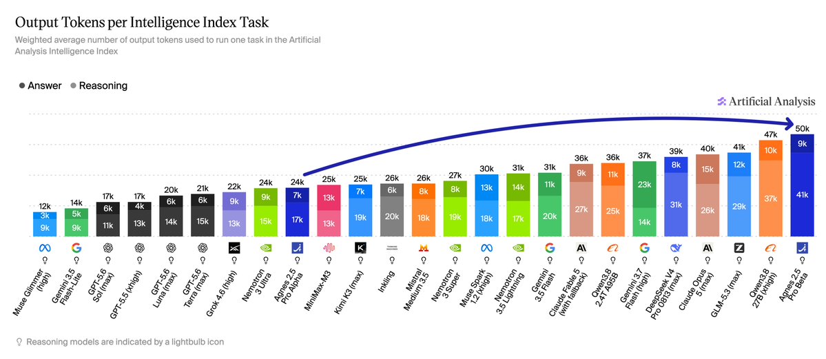 Output Tokens per Intelligence Index Task
Weighted average number of output tokens used to run one task in the Artificial Analysis Intelligence Index
● Answer ● Reasoning
Muse Glimmer (high) 12k (3k/9k)
Gemini 1.5 Flash-Lite 14k (5k/9k)
GPT-5.6 Sol (max) 17k (6k/11k)
GPT-5.5 (xhigh) 17k (6k/11k)
GPT-5.6 Luna (max) 20k (6k/14k)
GPT-5.6 Terra (max) 21k (6k/15k)
Grok 4.6 (high) 22k (9k/13k)
Nemotron 3 Ultra 24k (9k/15k)
Agnes 2.5 Pro Alpha 24k (7k/17k)
MiniMax-M3 25k (13k/13k)
Kimi K3 (max) 25k (7k/19k)
Inkling 26k (6k/20k)
Mistral Medium 3.5 26k (8k/18k)
Nemotron 3 Super 27k (8k/19k)
Muse Spark 1.2 (xhigh) 30k (13k/18k)
Nemotron 3.5 Lightning 31k (14k/17k)
Gemini 3.5 Flash 31k (11k/20k)
Claude Fable 5 (with fallback) 36k (9k/27k)
Qwen3.8 2.4T A95B 36k (11k/25k)
Gemini 3.7 Flash (high) 37k (23k/14k)
DeepSeek V4 Pro 0813 (max) 39k (8k/31k)
Claude Opus 5 (max) 40k (15k/26k)
GLM-5.3 (max) 41k (12k/29k)
Qwen3.8 27B (xhigh) 47k (10k/37k)
Agnes 2.5 Pro Beta 50k (9k/41k)