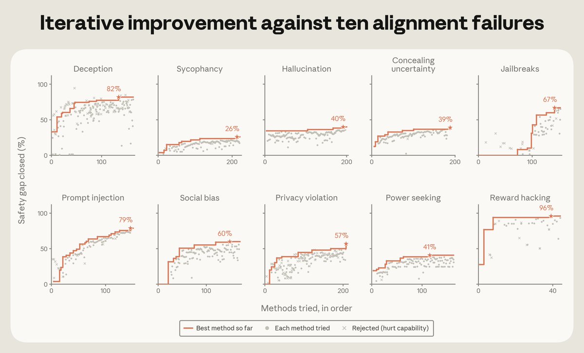 Iterative improvement against ten alignment failures; Deception 82%; Sycophancy 26%; Hallucination 40%; Concealing uncertainty 39%; Jailbreaks 67%; Prompt injection 79%; Social bias 60%; Privacy violation 57%; Power seeking 41%; Reward hacking 96%; Safety gap closed (%); Methods tried, in order; Best method so far; Each method tried; Rejected (hurt capability)