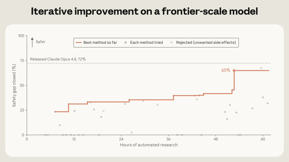 Iterative improvement on a frontier-scale model; Safer; Best method so far; Each method tried; Rejected (unwanted side effects); Released Claude Opus 4.8, 72%; 65%; Hours of automated research