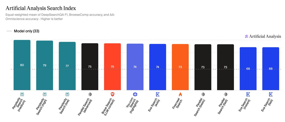 Artificial Analysis Search Index
Equal-weighted mean of DeepSearchQA F1, BrowseComp accuracy, and AA-Omniscience accuracy · Higher is better
Model only (33)
Perplexity Search (medium) 80
Perplexity Search (high) 79
Perplexity Search (low) 77
Parallel Search (advanced) 75
Brave Search (LLM context) 75
You.com Search (highlights) 74
Exa Search (auto) 74
Firecrawl Search 73
Parallel Search (basic) 73
Parallel Search (fast) 73
Exa Search (instant) 68
Exa Search (fast) 68