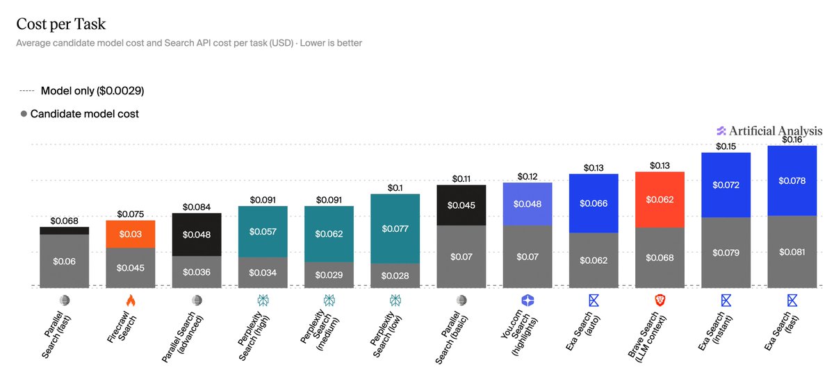Cost per Task; Average candidate model cost and Search API cost per task (USD) · Lower is better; Model only ($0.0029); Candidate model cost; Artificial Analysis; Parallel Search (fast) $0.06 $0.068; Firecrawl Search $0.045 $0.03 $0.075; Parallel Search (advanced) $0.036 $0.048 $0.084; Perplexity Search (high) $0.034 $0.057 $0.091; Perplexity Search (medium) $0.029 $0.062 $0.091; Perplexity Search (low) $0.028 $0.077 $0.1; Parallel Search (basic) $0.07 $0.045 $0.11; You.com Search (highlights) $0.07 $0.048 $0.12; Exa Search (auto) $0.062 $0.066 $0.13; Brave Search (LLM context) $0.068 $0.062 $0.13; Exa Search (instant) $0.079 $0.072 $0.15; Exa Search (fast) $0.081 $0.078 $0.16