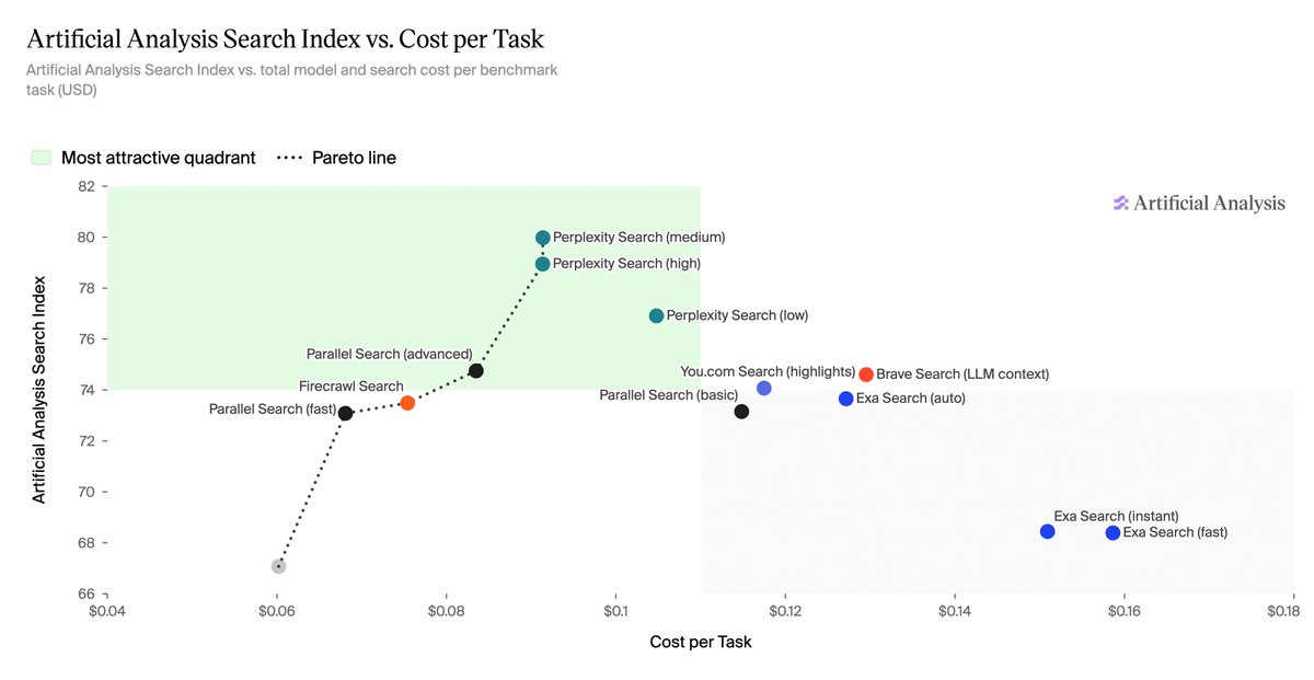 Artificial Analysis Search Index vs. Cost per Task
Artificial Analysis Search Index vs. total model and search cost per benchmark task (USD)
Most attractive quadrant
Pareto line
Perplexity Search (medium)
Perplexity Search (high)
Perplexity Search (low)
Parallel Search (advanced)
Firecrawl Search
Parallel Search (fast)
You.com Search (highlights)
Brave Search (LLM context)
Parallel Search (basic)
Exa Search (auto)
Exa Search (instant)
Exa Search (fast)