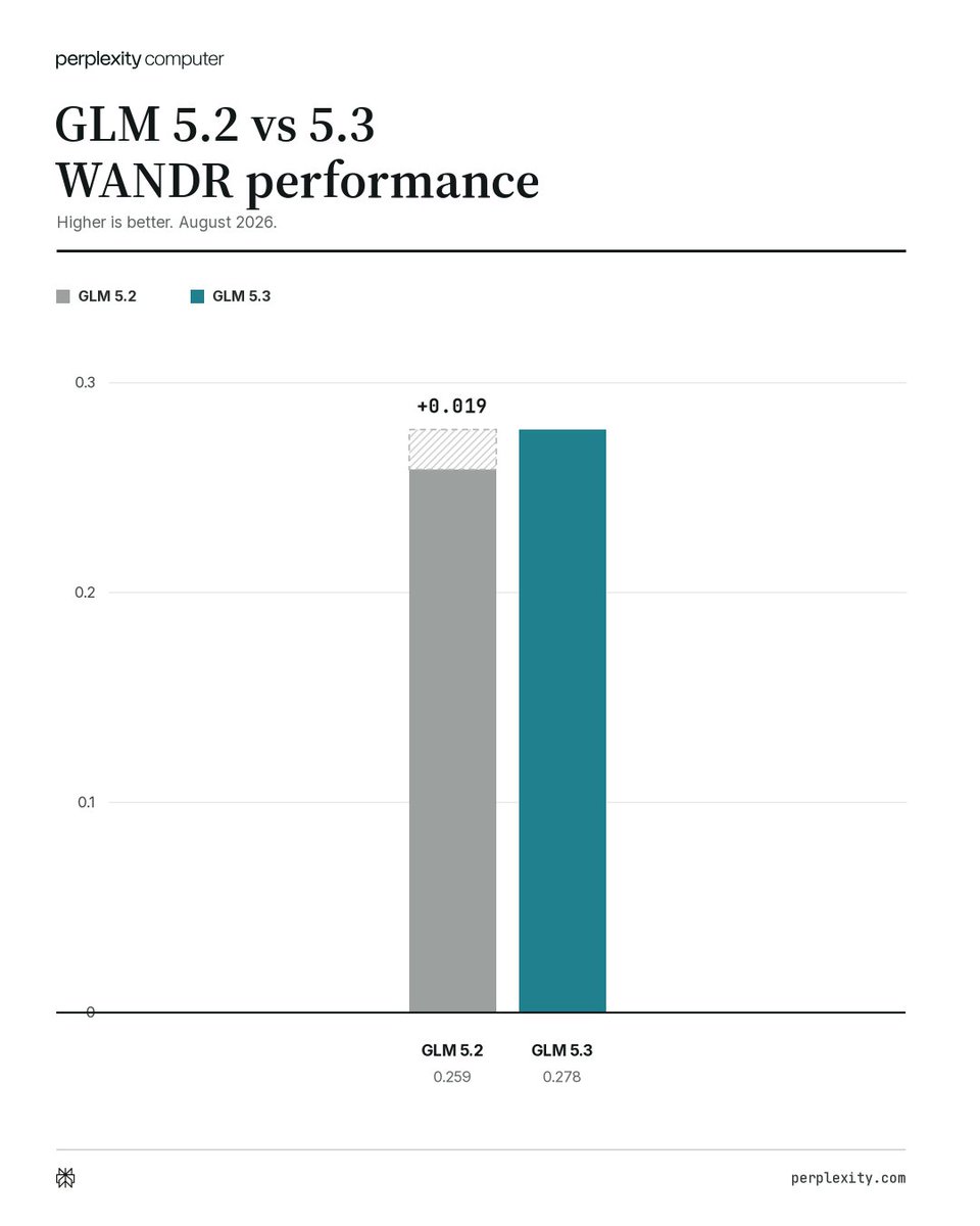 GLM 5.2 vs 5.3 WANDR performance; Higher is better. August 2026.; GLM 5.2; GLM 5.3; +0.019; GLM 5.2 0.259; GLM 5.3 0.278