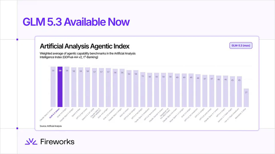 GLM 5.3 Available Now; Artificial Analysis Agentic Index; Weighted average of agentic capability benchmarks in the Artificial Analysis Intelligence Index (GDPval-AA v2, τ³-Banking); GLM-5.3 (max)