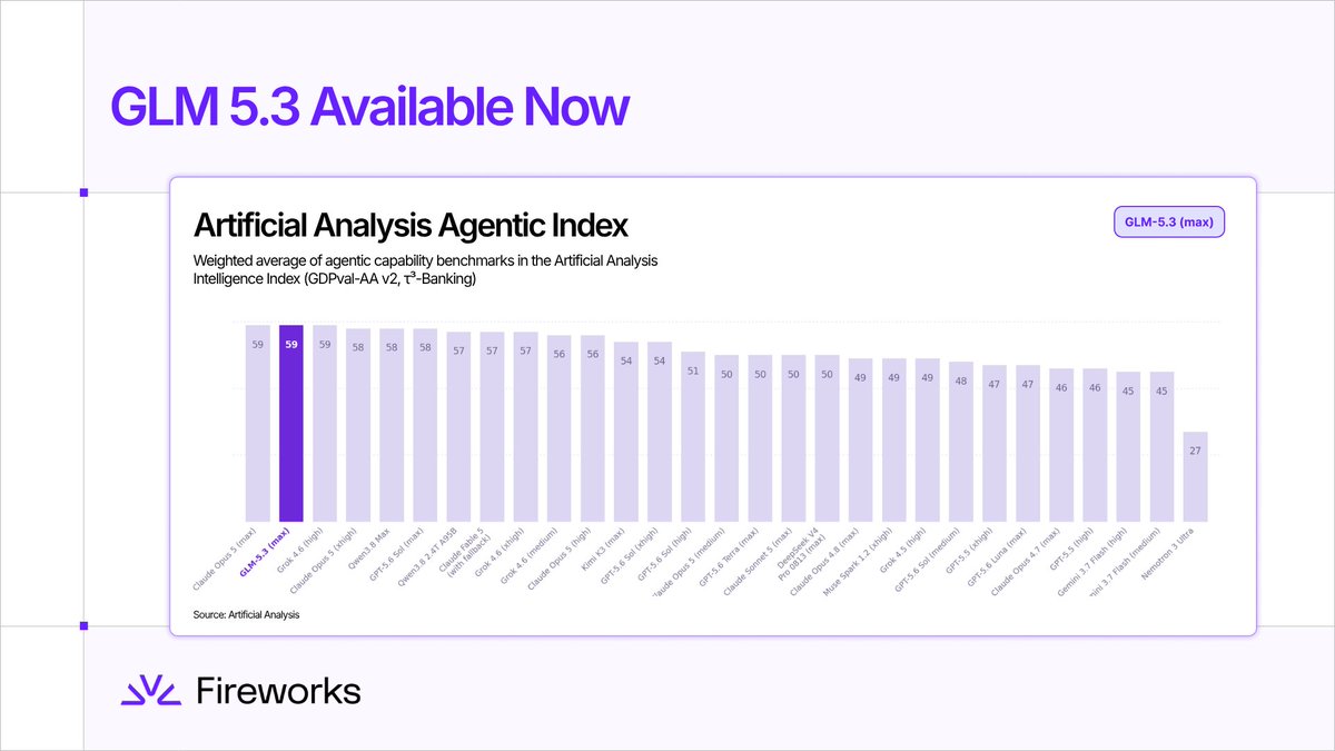 GLM 5.3 Available Now; Artificial Analysis Agentic Index; Weighted average of agentic capability benchmarks in the Artificial Analysis Intelligence Index (GDPval-AA v2, τ³-Banking); GLM-5.3 (max)