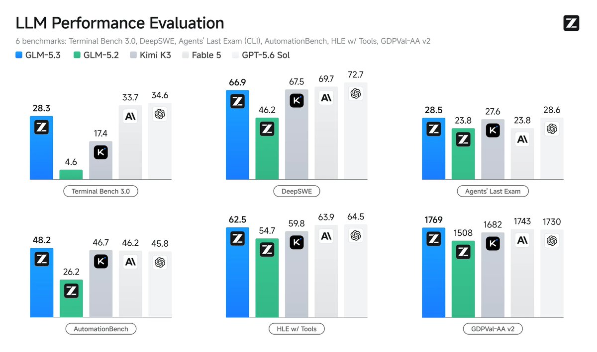 LLM Performance Evaluation
6 benchmarks: Terminal Bench 3.0, DeepSWE, Agents' Last Exam (CLI), AutomationBench, HLE w/ Tools, GDPVal-AA v2
GLM-5.3  GLM-5.2  Kimi K3  Fable 5  GPT-5.6 Sol