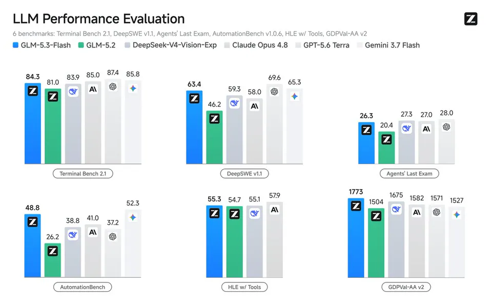 LLM Performance Evaluation
6 benchmarks: Terminal Bench 2.1, DeepSWE v1.1, Agents' Last Exam, AutomationBench v1.0.6, HLE w/ Tools, GDPVal-AA v2
GLM-5.3-Flash GLM-5.2 DeepSeek-V4-Vision-Exp Claude Opus 4.8 GPT-5.6 Terra Gemini 3.7 Flash