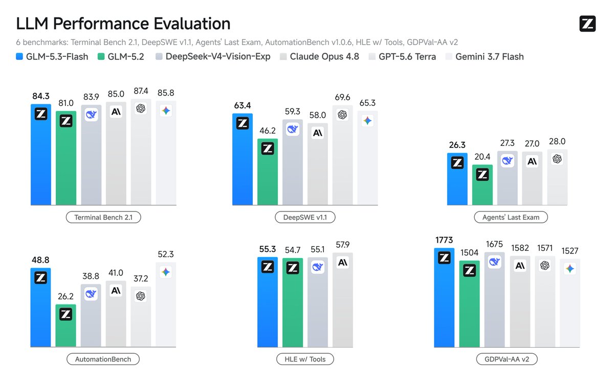 LLM Performance Evaluation
6 benchmarks: Terminal Bench 2.1, DeepSWE v1.1, Agents' Last Exam, AutomationBench v1.0.6, HLE w/ Tools, GDPVal-AA v2
GLM-5.3-Flash GLM-5.2 DeepSeek-V4-Vision-Exp Claude Opus 4.8 GPT-5.6 Terra Gemini 3.7 Flash
