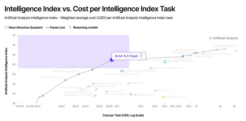 Intelligence Index vs. Cost per Intelligence Index Task
Artificial Analysis Intelligence Index - Weighted average cost (USD) per Artificial Analysis Intelligence Index task
Most Attractive Quadrant
Pareto Line
Reasoning models
GLM-5.3 Flash