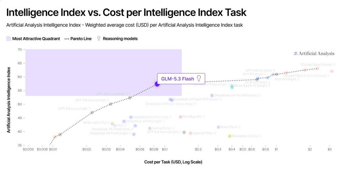 Intelligence Index vs. Cost per Intelligence Index Task
Artificial Analysis Intelligence Index - Weighted average cost (USD) per Artificial Analysis Intelligence Index task
Most Attractive Quadrant
Pareto Line
Reasoning models
GLM-5.3 Flash
