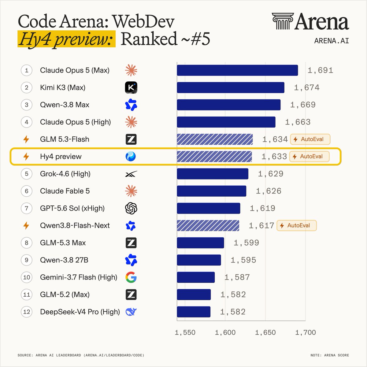 Code Arena: WebDev Hy4 preview: Ranked ~#5; 1 Claude Opus 5 (Max) 1,691; 2 Kimi K3 (Max) 1,674; 3 Qwen-3.8 Max 1,669; 4 Claude Opus 5 (High) 1,663; 4 GLM 5.3-Flash 1,634 AutoEval; 4 Hy4 preview 1,633 AutoEval; 5 Grok-4.6 (High) 1,629; 6 Claude Fable 5 1,626; 7 GPT-5.6 Sol (xHigh) 1,619; 4 Qwen3.8-Flash-Next 1,617 AutoEval; 8 GLM-5.3 Max 1,599; 9 Qwen-3.8 27B 1,595; 10 Gemini-3.7 Flash (High) 1,587; 11 GLM-5.2 (Max) 1,582; 12 DeepSeek-V4 Pro (High) 1,582