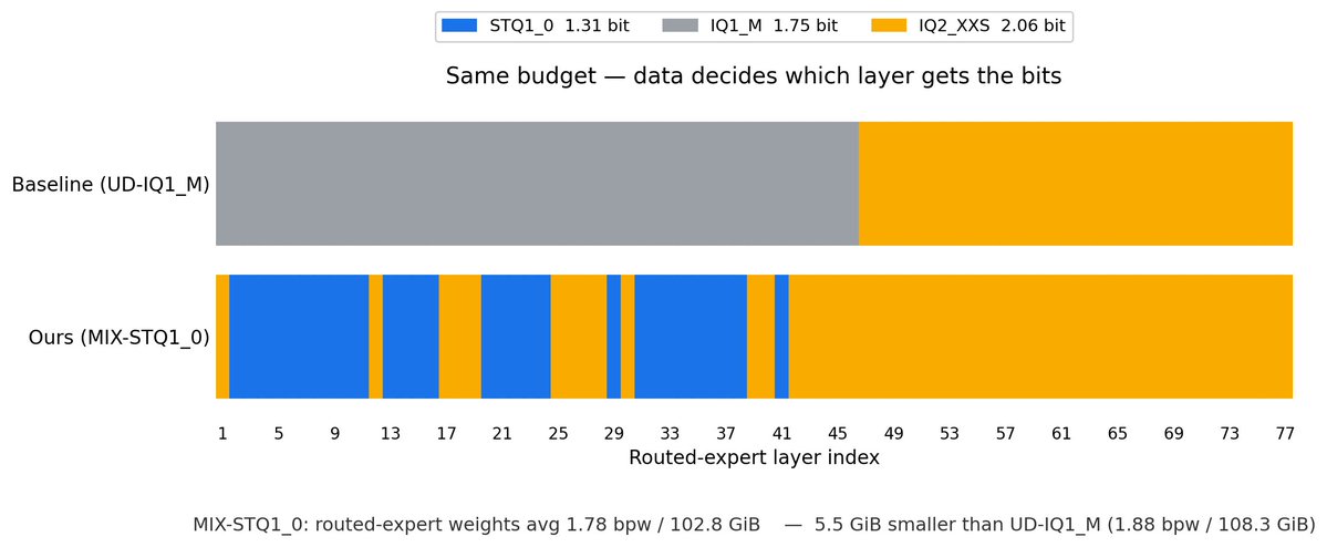STQ1_0 1.31 bit IQ1_M 1.75 bit IQ2_XXS 2.06 bit Same budget — data decides which layer gets the bits Baseline (UD-IQ1_M) Ours (MIX-STQ1_0) 1 5 9 13 17 21 25 29 33 37 41 45 49 53 57 61 65 69 73 77 Routed-expert layer index MIX-STQ1_0: routed-expert weights avg 1.78 bpw / 102.8 GiB — 5.5 GiB smaller than UD-IQ1_M (1.88 bpw / 108.3 GiB)