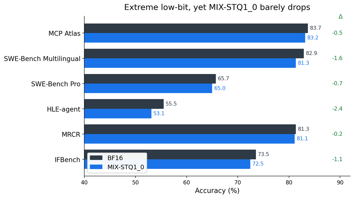 Extreme low-bit, yet MIX-STQ1_0 barely drops
MCP Atlas 83.7 83.2 -0.5
SWE-Bench Multilingual 82.9 81.3 -1.6
SWE-Bench Pro 65.7 65.0 -0.7
HLE-agent 55.5 53.1 -2.4
MRCR 81.3 81.1 -0.2
IFBench 73.5 72.5 -1.1
BF16
MIX-STQ1_0
Accuracy (%)