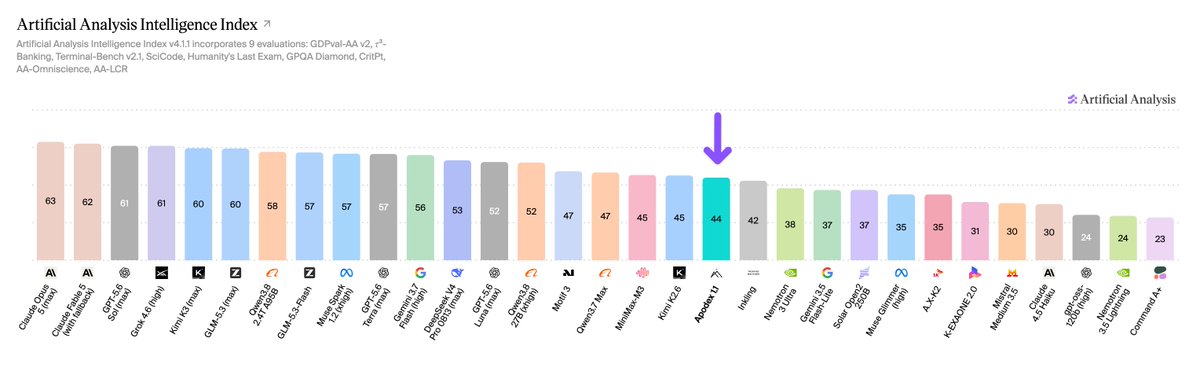 Artificial Analysis Intelligence Index ↗
Artificial Analysis Intelligence Index v4.1.1 incorporates 9 evaluations: GDPval-AA v2, τ³-Banking, Terminal-Bench v2.1, SciCode, Humanity's Last Exam, GPQA Diamond, CritPt, AA-Omniscience, AA-LCR
