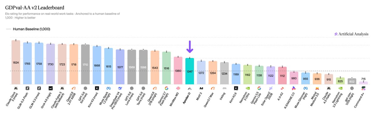 GDPval-AA v2 Leaderboard; Elo rating for performance on real-world work tasks · Anchored to a human baseline of 1,000 · Higher is better; Human Baseline (1,000); Artificial Analysis
