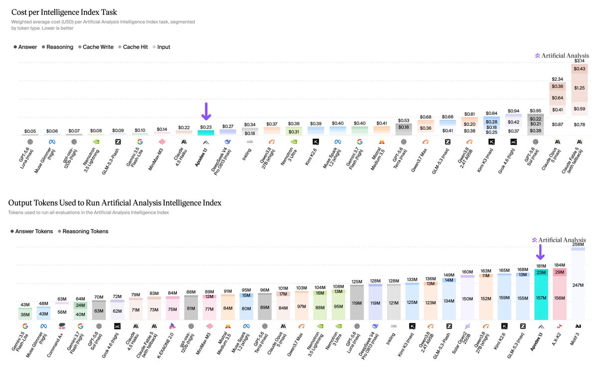 Cost per Intelligence Index Task; Output Tokens Used to Run Artificial Analysis Intelligence Index