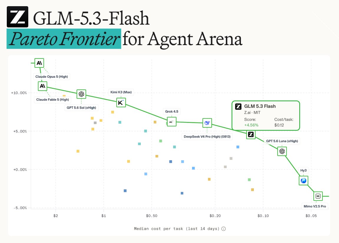 GLM-5.3-Flash Pareto Frontier for Agent Arena; Claude Opus 5 (High); Claude Fable 5 (High); GPT 5.6 Sol (xHigh); Kimi K3 (Max); Grok 4.5; DeepSeek V4 Pro (High) (0813); GLM 5.3 Flash, Z.ai · MIT, Score: +4.56%, Cost/task: $0.12; GPT 5.6 Luna (xHigh); Hy3; Mimo V2.5 Pro; Median cost per task (last 14 days)