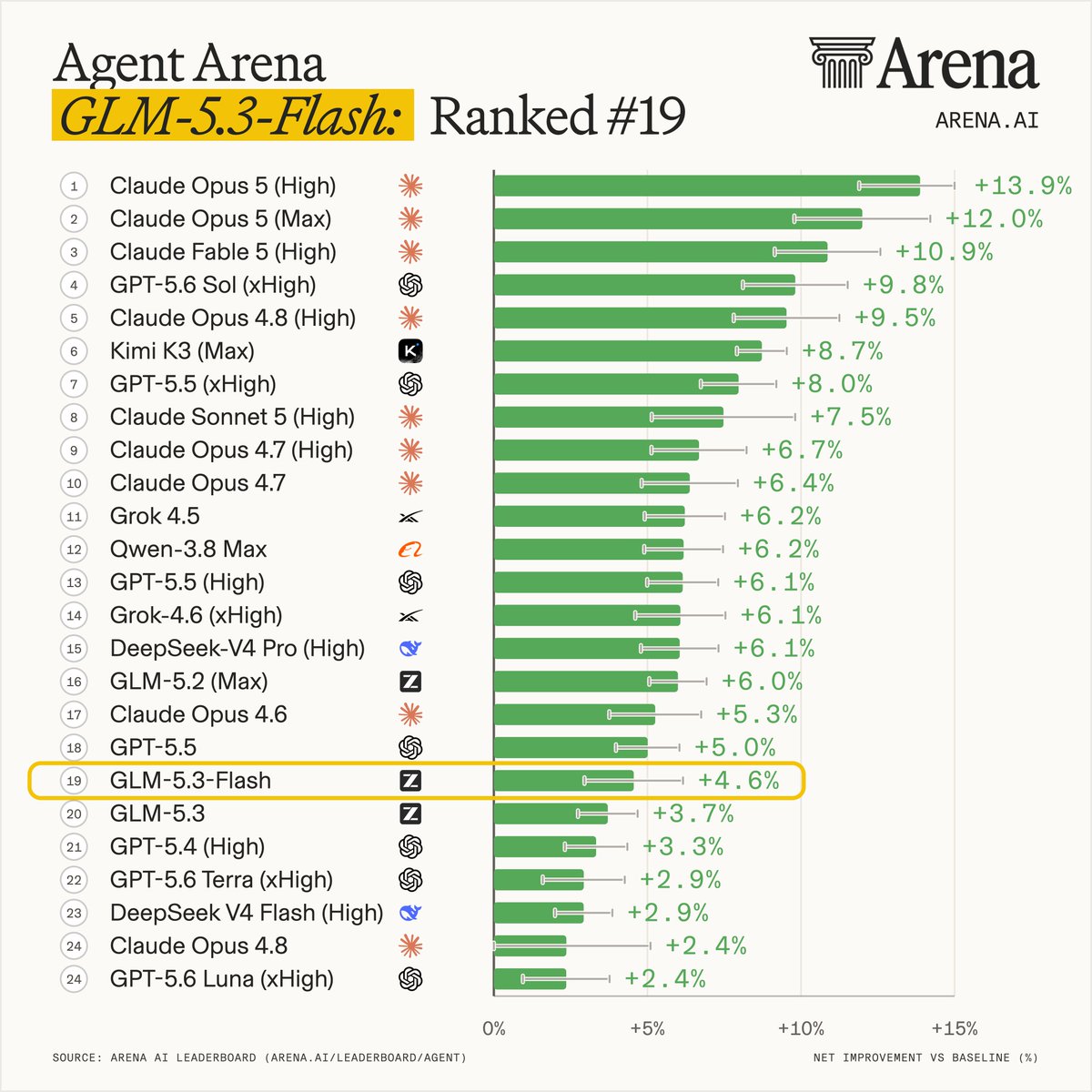 Agent Arena
GLM-5.3-Flash: Ranked #19
ARENA.AI
1 Claude Opus 5 (High) +13.9%
2 Claude Opus 5 (Max) +12.0%
3 Claude Fable 5 (High) +10.9%
4 GPT-5.6 Sol (xHigh) +9.8%
5 Claude Opus 4.8 (High) +9.5%
6 Kimi K3 (Max) +8.7%
7 GPT-5.5 (xHigh) +8.0%
8 Claude Sonnet 5 (High) +7.5%
9 Claude Opus 4.7 (High) +6.7%
10 Claude Opus 4.7 +6.4%
11 Grok 4.5 +6.2%
12 Qwen-3.8 Max +6.2%
13 GPT-5.5 (High) +6.1%
14 Grok-4.6 (xHigh) +6.1%
15 DeepSeek-V4 Pro (High) +6.1%
16 GLM-5.2 (Max) +6.0%
17 Claude Opus 4.6 +5.3%
18 GPT-5.5 +5.0%
19 GLM-5.3-Flash +4.6%
20 GLM-5.3 +3.7%
21 GPT-5.4 (High) +3.3%
22 GPT-5.6 Terra (xHigh) +2.9%
23 DeepSeek V4 Flash (High) +2.9%
24 Claude Opus 4.8 +2.4%
24 GPT-5.6 Luna (xHigh) +2.4%
SOURCE: ARENA AI LEADERBOARD (ARENA.AI/LEADERBOARD/AGENT)
NET IMPROVEMENT VS BASELINE (%)