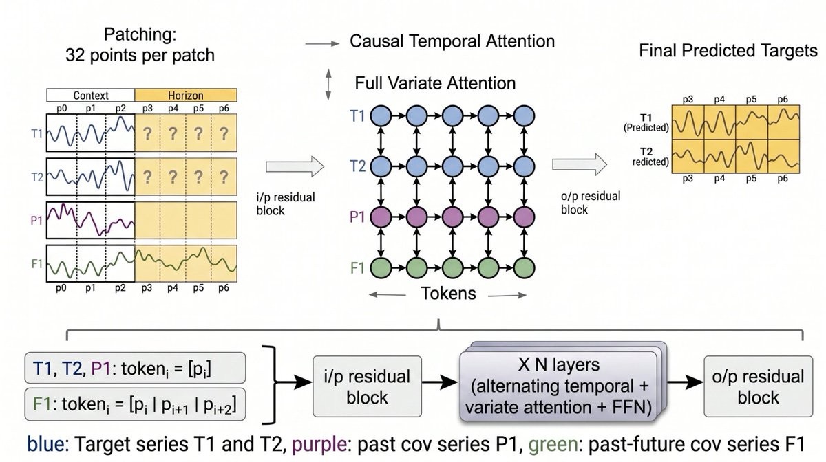 Patching: 32 points per patch; Causal Temporal Attention; Full Variate Attention; Final Predicted Targets; i/p residual block; o/p residual block; T1, T2, P1: token_i = [p_i]; F1: token_i = [p_i | p_i+1 | p_i+2]; X N layers (alternating temporal + variate attention + FFN); blue: Target series T1 and T2, purple: past cov series P1, green: past-future cov series F1
