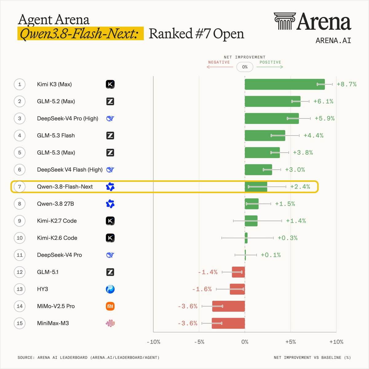 Agent Arena
Qwen3.8-Flash-Next: Ranked #7 Open
ARENA.AI
1 Kimi K3 (Max) +8.7%
2 GLM-5.2 (Max) +6.1%
3 DeepSeek-V4 Pro (High) +5.9%
4 GLM-5.3 Flash +4.4%
5 GLM-5.3 (Max) +3.8%
6 DeepSeek V4 Flash (High) +3.0%
7 Qwen-3.8-Flash-Next +2.4%
8 Qwen-3.8 27B +1.5%
9 Kimi-K2.7 Code +1.4%
10 Kimi-K2.6 Code +0.3%
11 DeepSeek-V4 Pro +0.1%
12 GLM-5.1 -1.4%
13 HY3 -1.6%
14 MiMo-V2.5 Pro -3.6%
15 MiniMax-M3 -3.6%
SOURCE: ARENA AI LEADERBOARD (ARENA.AI/AGENT)