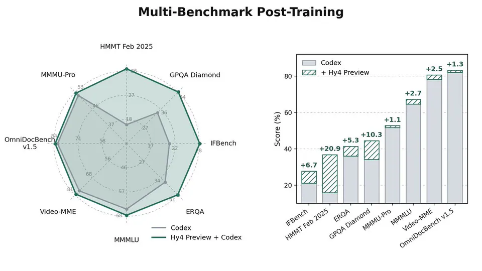 Multi-Benchmark Post-Training; HMMT Feb 2025; Codex; + Hy4 Preview; IFBench; ERQA; GPQA Diamond; MMMU-Pro; MMMLU; Video-MME; OmniDocBench v1.5