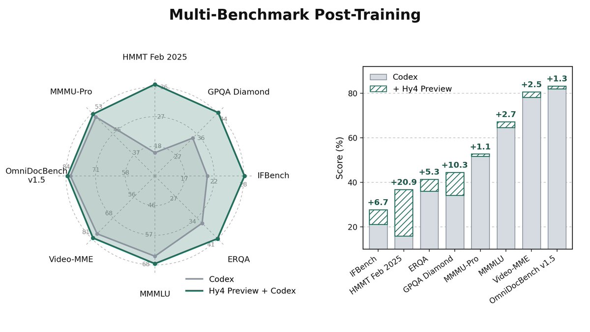 Multi-Benchmark Post-Training; HMMT Feb 2025; Codex; + Hy4 Preview; IFBench; ERQA; GPQA Diamond; MMMU-Pro; MMMLU; Video-MME; OmniDocBench v1.5