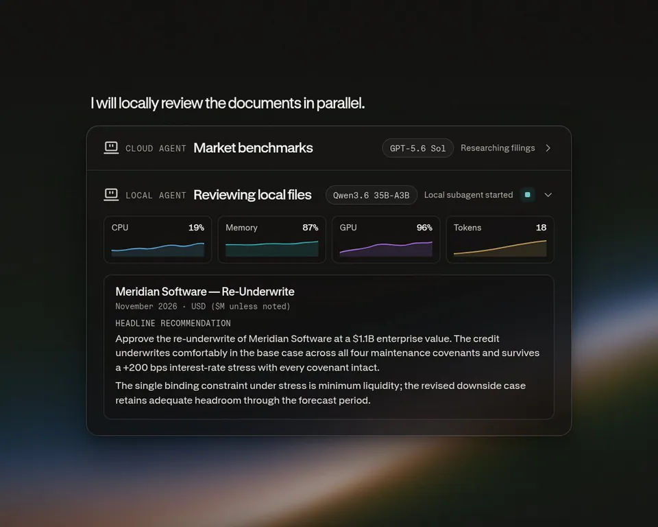 I will locally review the documents in parallel.
CLOUD AGENT Market benchmarks GPT-5.6 Sol Researching filings
LOCAL AGENT Reviewing local files Qwen3.6 35B-A3B Local subagent started
CPU 19% Memory 87% GPU 96% Tokens 18
Meridian Software — Re-Underwrite
November 2026 · USD ($M unless noted)
HEADLINE RECOMMENDATION
Approve the re-underwrite of Meridian Software at a $1.1B enterprise value. The credit underwrites comfortably in the base case across all four maintenance covenants and survives a +200 bps interest-rate stress with every covenant intact.
The single binding constraint under stress is minimum liquidity; the revised downside case retains adequate headroom through the forecast period.