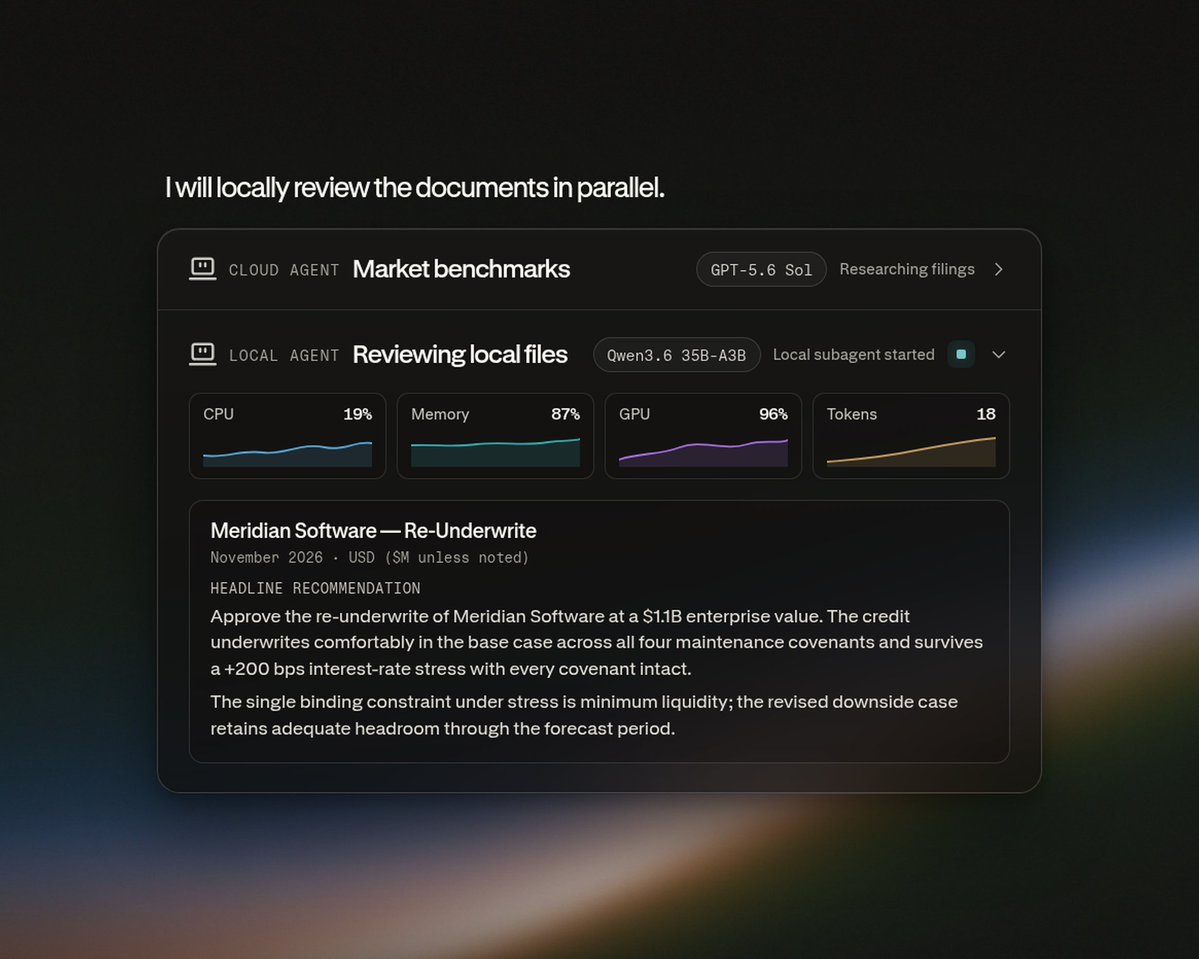 I will locally review the documents in parallel.
CLOUD AGENT Market benchmarks GPT-5.6 Sol Researching filings
LOCAL AGENT Reviewing local files Qwen3.6 35B-A3B Local subagent started
CPU 19% Memory 87% GPU 96% Tokens 18
Meridian Software — Re-Underwrite
November 2026 · USD ($M unless noted)
HEADLINE RECOMMENDATION
Approve the re-underwrite of Meridian Software at a $1.1B enterprise value. The credit underwrites comfortably in the base case across all four maintenance covenants and survives a +200 bps interest-rate stress with every covenant intact.
The single binding constraint under stress is minimum liquidity; the revised downside case retains adequate headroom through the forecast period.