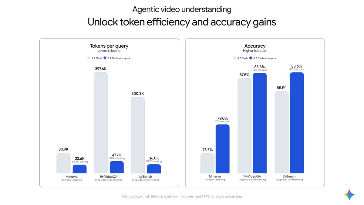 Agentic video understanding
Unlock token efficiency and accuracy gains