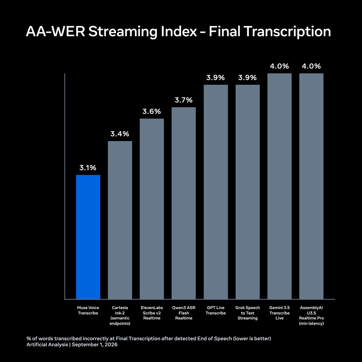 AA-WER Streaming Index - Final Transcription
3.1% Muse Voice Transcribe
3.4% Cartesia Ink-2 (semantic endpoints)
3.6% ElevenLabs Scribe v2 Realtime
3.7% Qwen3 ASR Flash Realtime
3.9% GPT Live Transcribe
3.9% Grok Speech to Text Streaming
4.0% Gemini 3.5 Transcribe Live
4.0% AssemblyAI U3.5 Realtime Pro (min latency)
% of words transcribed incorrectly at Final Transcription after detected End of Speech (lower is better)
Artificial Analysis | September 1, 2026