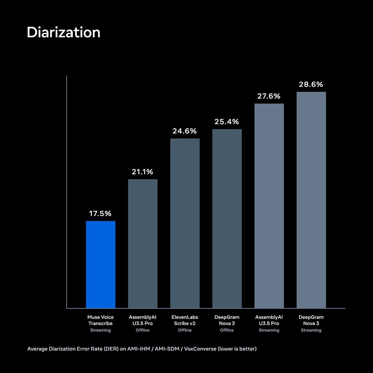 Diarization
17.5%
21.1%
24.6%
25.4%
27.6%
28.6%
Muse Voice Transcribe Streaming
AssemblyAI U3.5 Pro Offline
ElevenLabs Scribe v2 Offline
DeepGram Nova 3 Offline
AssemblyAI U3.5 Pro Streaming
DeepGram Nova 3 Streaming
Average Diarization Error Rate (DER) on AMI-IHM / AMI-SDM / VoxConverse (lower is better)
