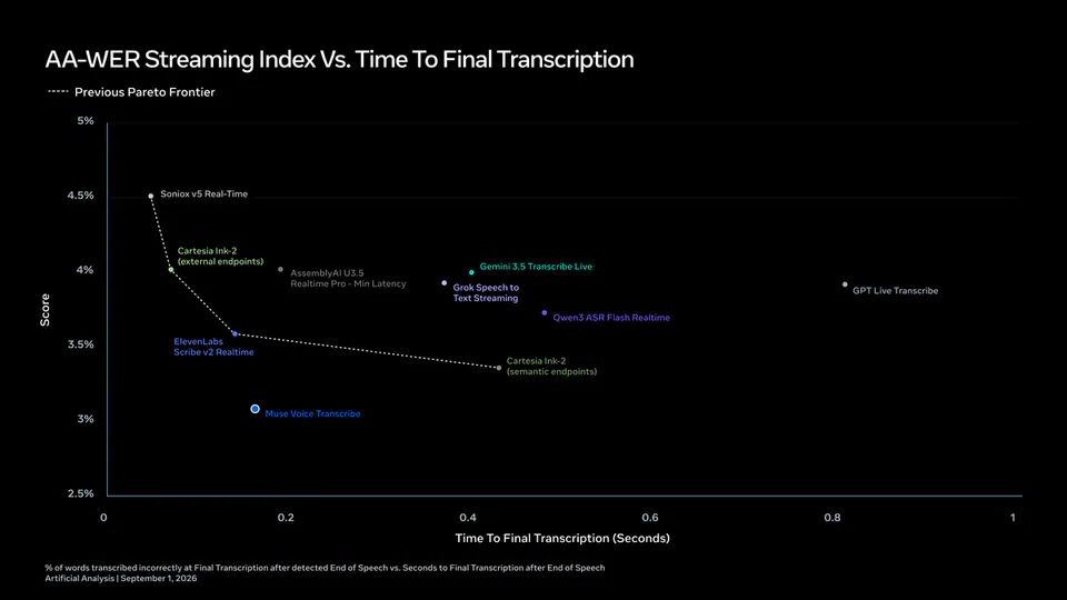 AA-WER Streaming Index Vs. Time To Final Transcription; Previous Pareto Frontier; Soniox v5 Real-Time; Cartesia Ink-2 (external endpoints); AssemblyAI U3.5 Realtime Pro - Min Latency; Gemini 3.5 Transcribe Live; Grok Speech to Text Streaming; Qwen3 ASR Flash Realtime; ElevenLabs Scribe v2 Realtime; Cartesia Ink-2 (semantic endpoints); Muse Voice Transcribe; GPT Live Transcribe; % of words transcribed incorrectly at Final Transcription after detected End of Speech vs. Seconds to Final Transcription after End of Speech; Artificial Analysis | September 1, 2026