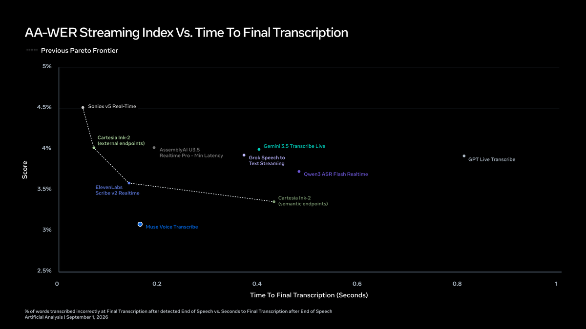 AA-WER Streaming Index Vs. Time To Final Transcription; Previous Pareto Frontier; Soniox v5 Real-Time; Cartesia Ink-2 (external endpoints); AssemblyAI U3.5 Realtime Pro - Min Latency; Gemini 3.5 Transcribe Live; Grok Speech to Text Streaming; Qwen3 ASR Flash Realtime; ElevenLabs Scribe v2 Realtime; Cartesia Ink-2 (semantic endpoints); Muse Voice Transcribe; GPT Live Transcribe; % of words transcribed incorrectly at Final Transcription after detected End of Speech vs. Seconds to Final Transcription after End of Speech; Artificial Analysis | September 1, 2026