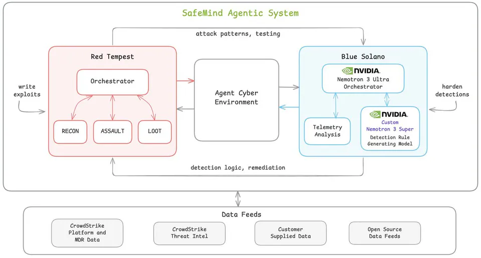 SafeMind Agentic System; Red Tempest; Orchestrator; RECON; ASSAULT; LOOT; attack patterns, testing; Agent Cyber Environment; write exploits; Blue Solano; NVIDIA Nemotron 3 Ultra Orchestrator; Telemetry Analysis; NVIDIA Custom Nemotron 3 Super Detection Rule Generating Model; harden detections; detection logic, remediation; Data Feeds; CrowdStrike Platform and MDR Data; CrowdStrike Threat Intel; Customer Supplied Data; Open Source Data Feeds