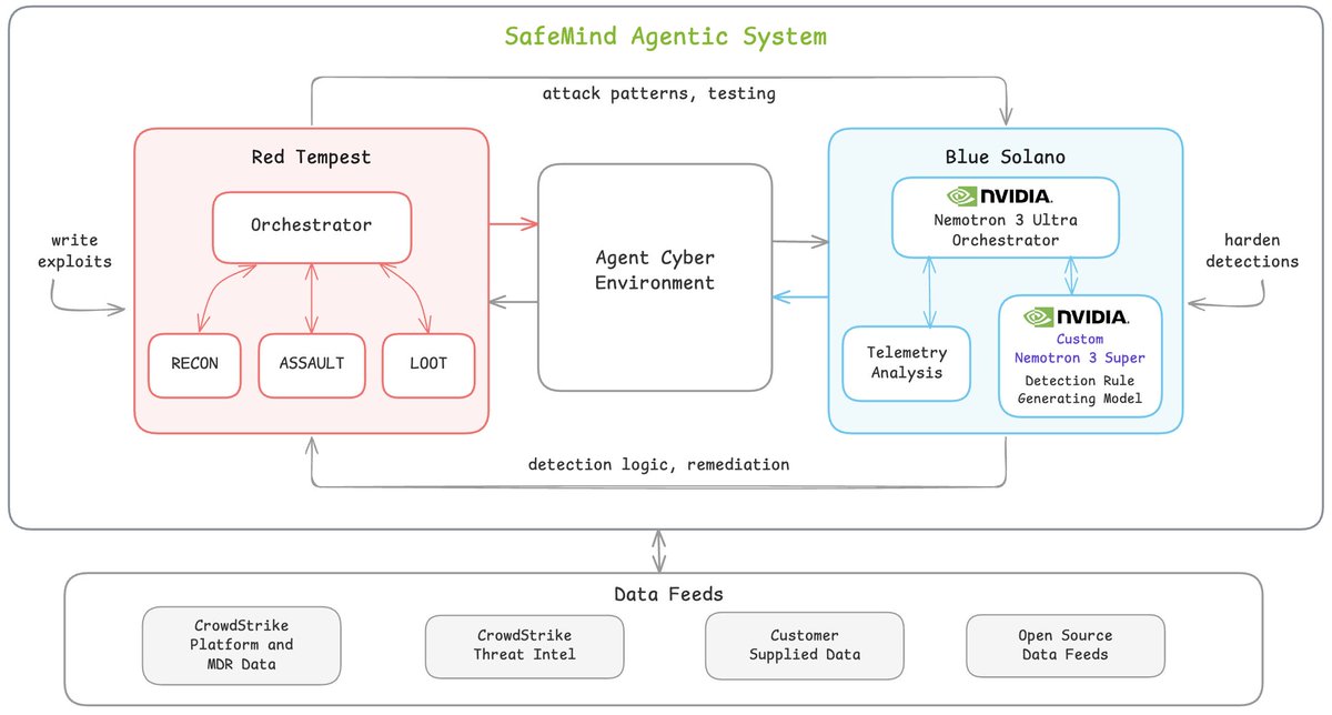 SafeMind Agentic System; Red Tempest; Orchestrator; RECON; ASSAULT; LOOT; attack patterns, testing; Agent Cyber Environment; write exploits; Blue Solano; NVIDIA Nemotron 3 Ultra Orchestrator; Telemetry Analysis; NVIDIA Custom Nemotron 3 Super Detection Rule Generating Model; harden detections; detection logic, remediation; Data Feeds; CrowdStrike Platform and MDR Data; CrowdStrike Threat Intel; Customer Supplied Data; Open Source Data Feeds
