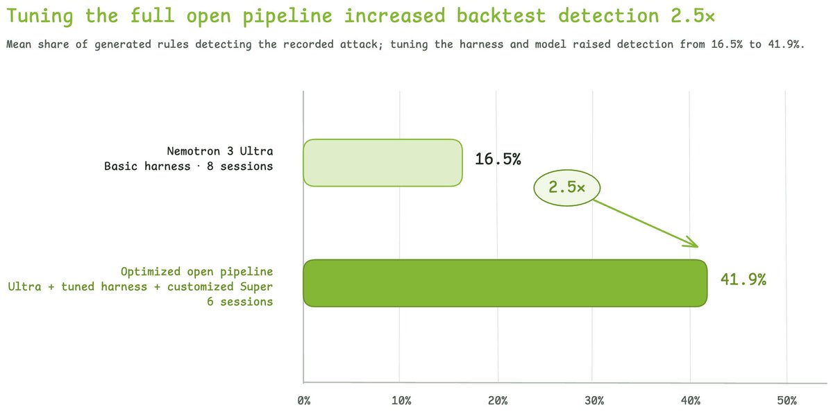 Tuning the full open pipeline increased backtest detection 2.5x
Mean share of generated rules detecting the recorded attack; tuning the harness and model raised detection from 16.5% to 41.9%.
Nemotron 3 Ultra
Basic harness · 8 sessions
Optimized open pipeline
Ultra + tuned harness + customized Super
6 sessions
16.5%
2.5x
41.9%
0% 10% 20% 30% 40% 50%