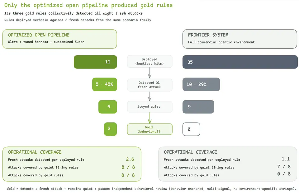 Only the optimized open pipeline produced gold rules
Its three gold rules collectively detected all eight fresh attacks
Rules deployed verbatim against 8 fresh attacks from the same scenario family
