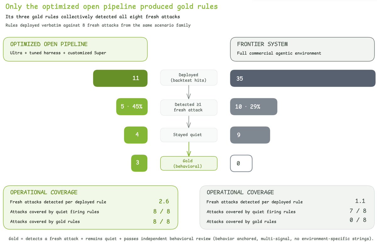 Only the optimized open pipeline produced gold rules
Its three gold rules collectively detected all eight fresh attacks
Rules deployed verbatim against 8 fresh attacks from the same scenario family