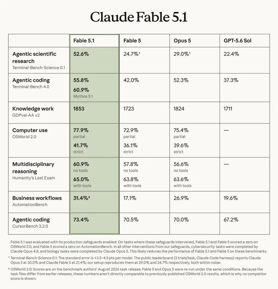 Claude Fable 5.1
Agentic scientific research Terminal-Bench-Science 0.1: 52.6% (Fable 5.1), 24.7% (Fable 5), 29.0% (Opus 5), 22.4% (GPT-5.6 Sol)
Agentic coding Terminal-Bench 4.0: 55.8% / 60.9% (Fable 5.1), 42.0% (Fable 5), 52.3% (Opus 5), 37.3% (GPT-5.6 Sol)
Knowledge work GDPval-AA v2: 1853 (Fable 5.1), 1723 (Fable 5), 1824 (Opus 5), 1711 (GPT-5.6 Sol)
Computer use OSWorld 2.0: 77.9% partial / 41.7% strict (Fable 5.1), 72.9% partial / 36.1% strict (Fable 5), 75.4% partial / 39.6% strict (Opus 5)
Multidisciplinary reasoning Humanity's Last Exam: 60.9% no tools / 65.0% with tools (Fable 5.1), 57.8% no tools / 63.8% with tools (Fable 5), 56.6% no tools / 63.6% with tools (Opus 5)
Business workflows AutomationBench: 31.4% (Fable 5.1), 17.1% (Fable 5), 26.9% (Opus 5), 19.6% (GPT-5.6 Sol)
Agentic coding CursorBench 3.2.0: 73.4% (Fable 5.1), 70.5% (Fable 5), 70.0% (Opus 5), 67.2% (GPT-5.6 Sol)