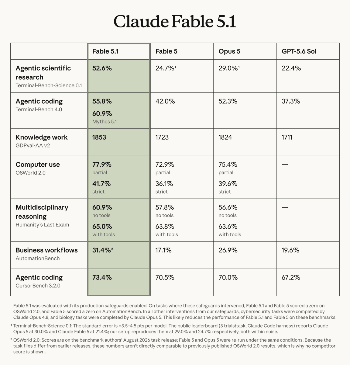Claude Fable 5.1
Agentic scientific research Terminal-Bench-Science 0.1: 52.6% (Fable 5.1), 24.7% (Fable 5), 29.0% (Opus 5), 22.4% (GPT-5.6 Sol)
Agentic coding Terminal-Bench 4.0: 55.8% / 60.9% (Fable 5.1), 42.0% (Fable 5), 52.3% (Opus 5), 37.3% (GPT-5.6 Sol)
Knowledge work GDPval-AA v2: 1853 (Fable 5.1), 1723 (Fable 5), 1824 (Opus 5), 1711 (GPT-5.6 Sol)
Computer use OSWorld 2.0: 77.9% partial / 41.7% strict (Fable 5.1), 72.9% partial / 36.1% strict (Fable 5), 75.4% partial / 39.6% strict (Opus 5)
Multidisciplinary reasoning Humanity's Last Exam: 60.9% no tools / 65.0% with tools (Fable 5.1), 57.8% no tools / 63.8% with tools (Fable 5), 56.6% no tools / 63.6% with tools (Opus 5)
Business workflows AutomationBench: 31.4% (Fable 5.1), 17.1% (Fable 5), 26.9% (Opus 5), 19.6% (GPT-5.6 Sol)
Agentic coding CursorBench 3.2.0: 73.4% (Fable 5.1), 70.5% (Fable 5), 70.0% (Opus 5), 67.2% (GPT-5.6 Sol)
