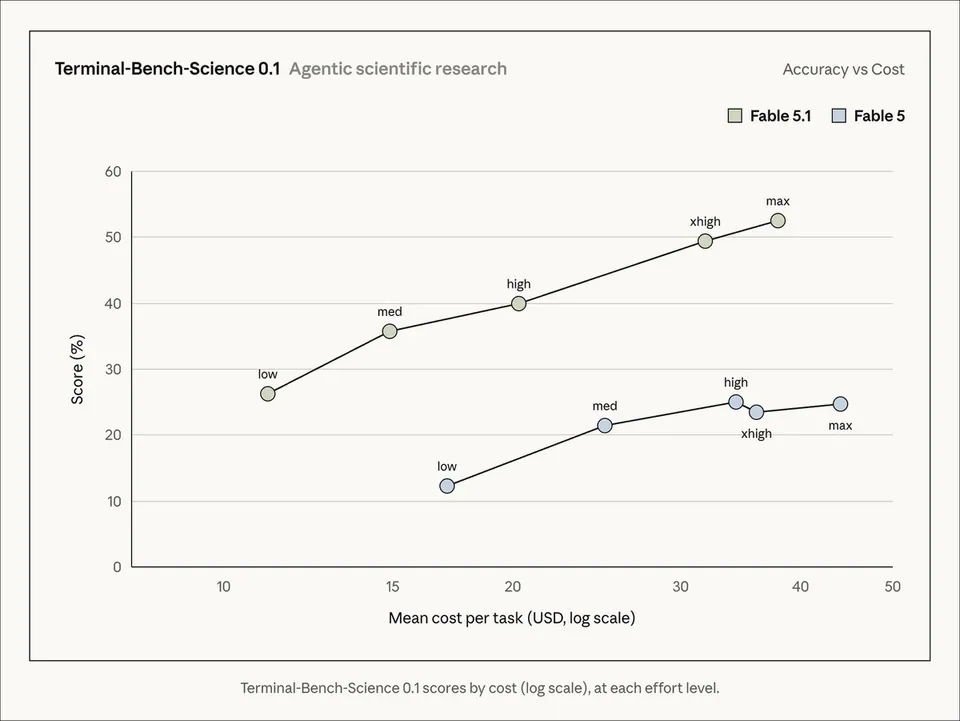 Terminal-Bench-Science 0.1 Agentic scientific research Accuracy vs Cost Fable 5.1 Fable 5 Score (%) Mean cost per task (USD, log scale) low med high xhigh max Terminal-Bench-Science 0.1 scores by cost (log scale), at each effort level.
