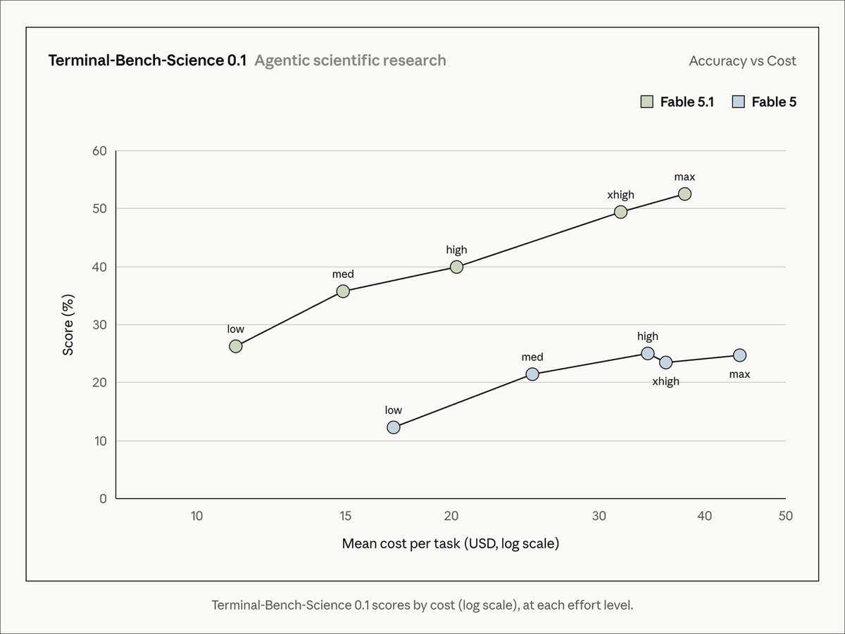 Terminal-Bench-Science 0.1 Agentic scientific research Accuracy vs Cost Fable 5.1 Fable 5 Score (%) Mean cost per task (USD, log scale) low med high xhigh max Terminal-Bench-Science 0.1 scores by cost (log scale), at each effort level.