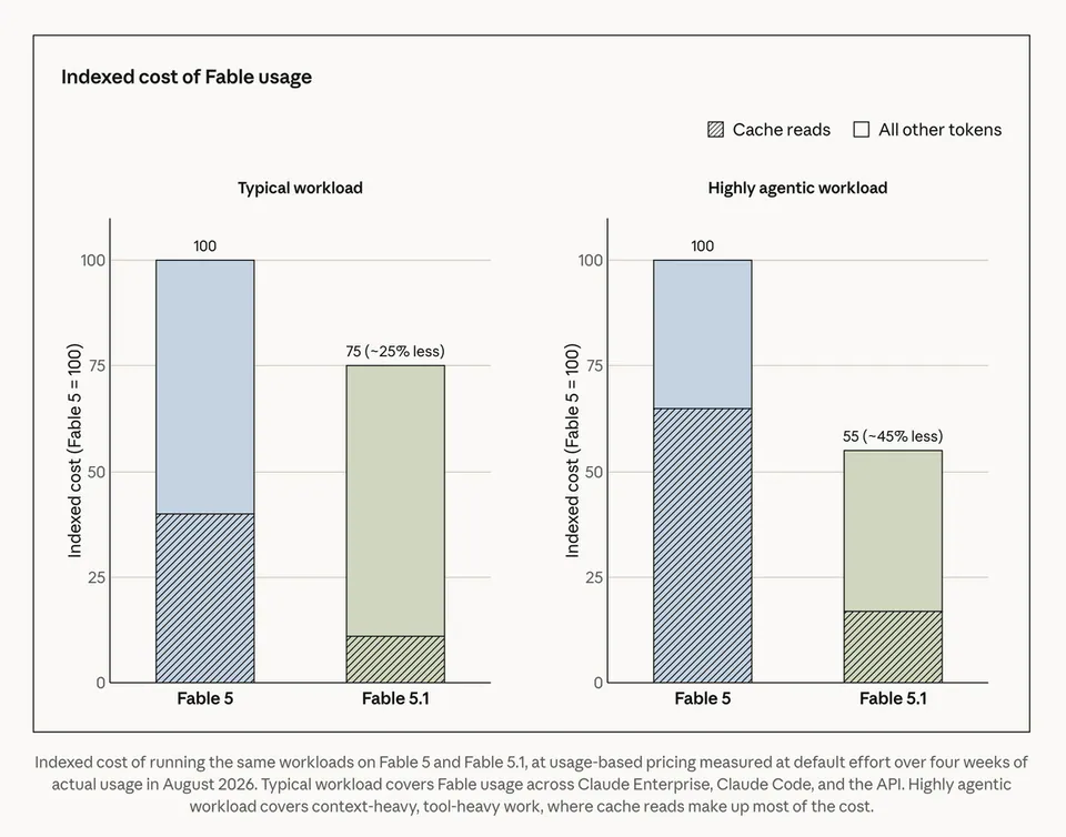 Indexed cost of Fable usage
Cache reads
All other tokens
Typical workload
Highly agentic workload
Indexed cost (Fable 5 = 100)
100
75 (~25% less)
100
55 (~45% less)
Fable 5
Fable 5.1
Indexed cost of running the same workloads on Fable 5 and Fable 5.1, at usage-based pricing measured at default effort over four weeks of actual usage in August 2026. Typical workload covers Fable usage across Claude Enterprise, Claude Code, and the API. Highly agentic workload covers context-heavy, tool-heavy work, where cache reads make up most of the cost.