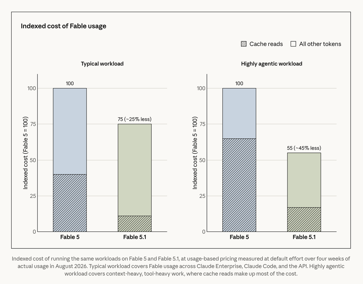 Indexed cost of Fable usage
Cache reads
All other tokens
Typical workload
Highly agentic workload
Indexed cost (Fable 5 = 100)
100
75 (~25% less)
100
55 (~45% less)
Fable 5
Fable 5.1
Indexed cost of running the same workloads on Fable 5 and Fable 5.1, at usage-based pricing measured at default effort over four weeks of actual usage in August 2026. Typical workload covers Fable usage across Claude Enterprise, Claude Code, and the API. Highly agentic workload covers context-heavy, tool-heavy work, where cache reads make up most of the cost.